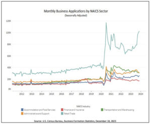 Graph of business starts in U.S.