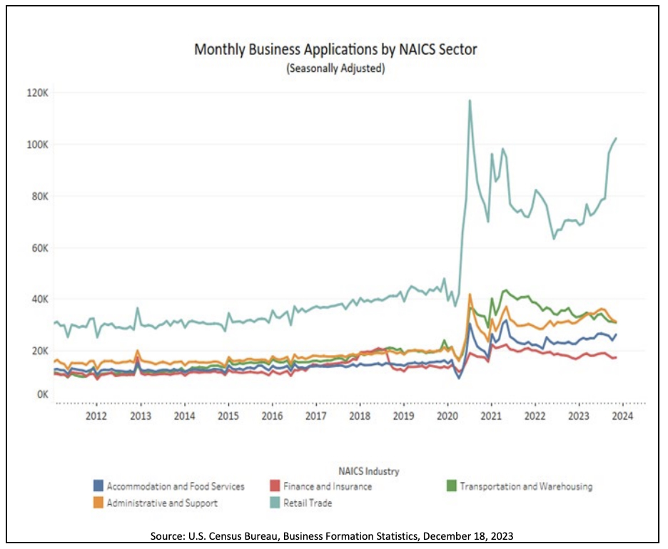 Graph of business starts in U.S.